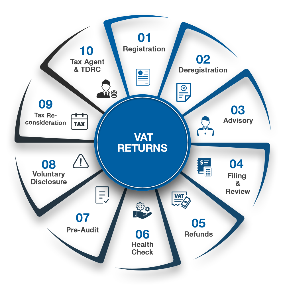 Vat Returns